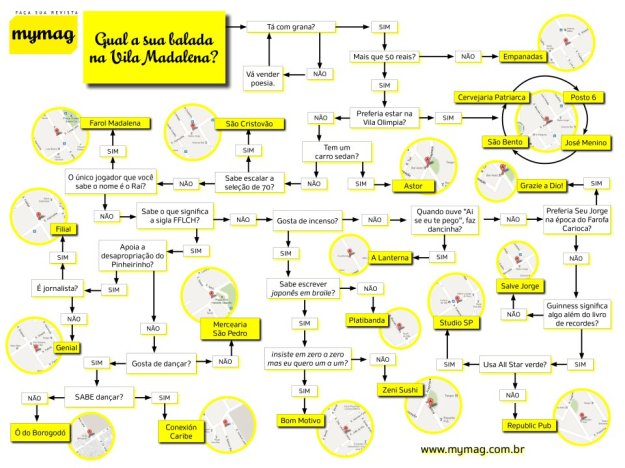 vila-madalena-fluxchart